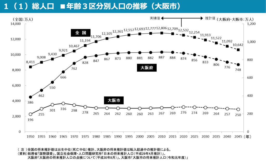 大阪市の人口推移