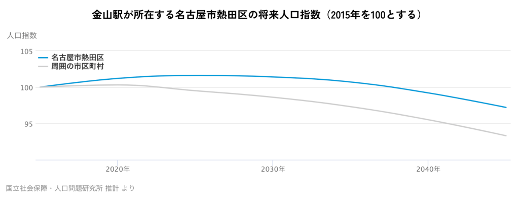 金山駅が所在する名古屋市熱田区の将来人口指数（2015年を100とする）