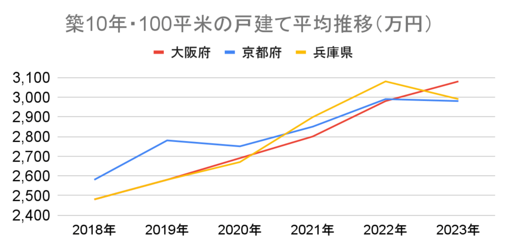 戸建て平均推移_大阪_京都_兵庫