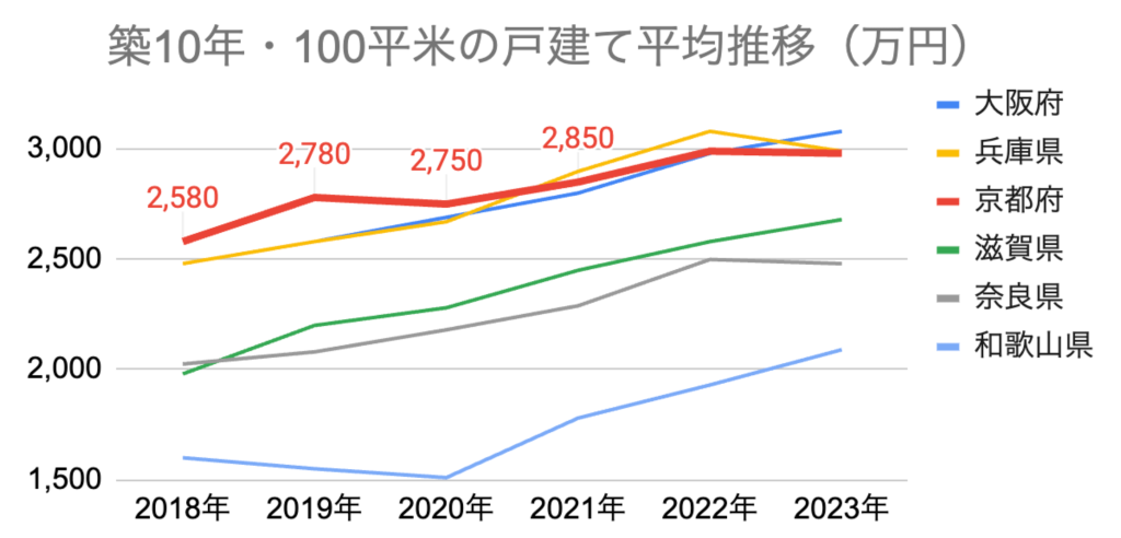 戸建て平均推移_大阪_兵庫_京都_滋賀_奈良_和歌山