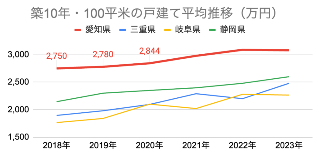 戸建て平均推移_愛知_三重_岐阜_静岡