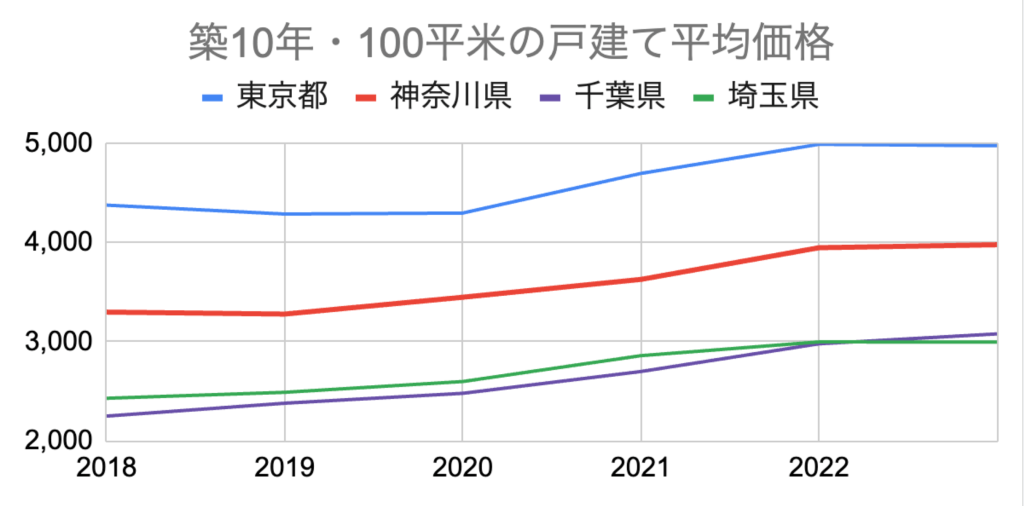 戸建て平均推移_東京_神奈川_千葉_埼玉