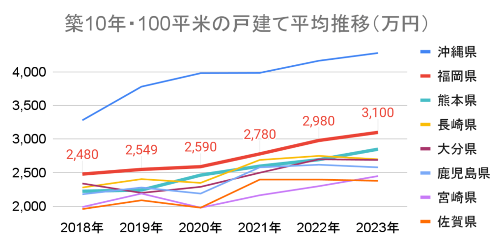 戸建て平均推移_沖縄_福岡_熊本_長崎_大分_鹿児島_宮崎_佐賀