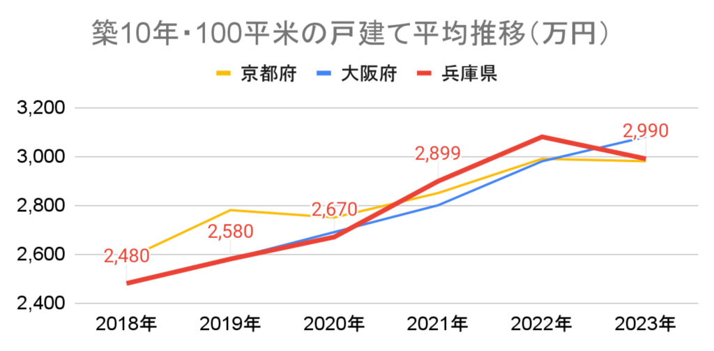 戸建て平均推移_京都_大阪_兵庫