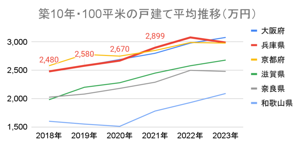 戸建て平均推移_大阪_兵庫_京都_滋賀_奈良_和歌山