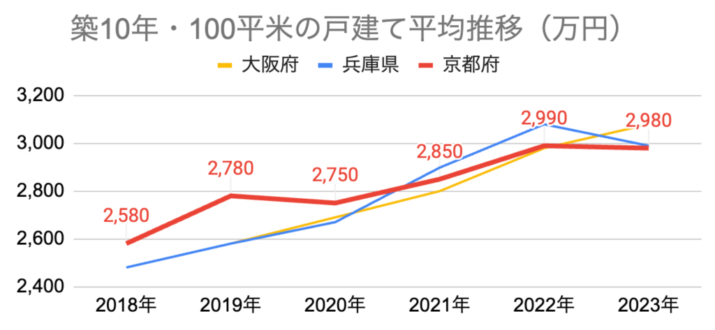 戸建て平均推移_大阪_兵庫_京都