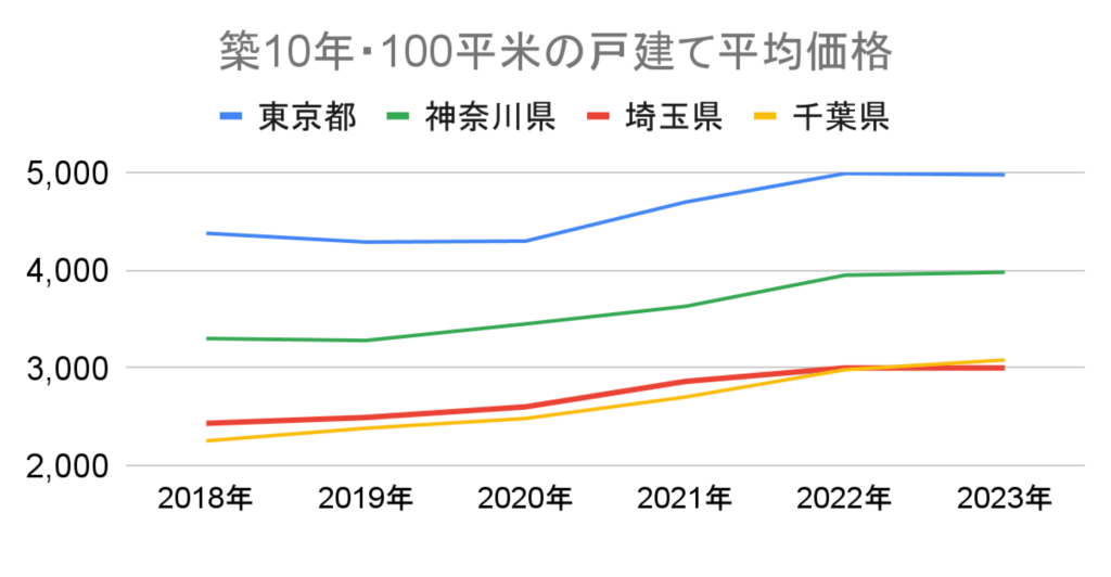 戸建て平均推移_東京_千葉_神奈川_埼玉