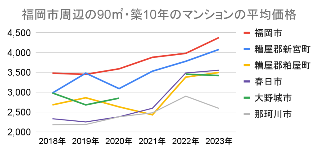 福岡市周辺の70平米・築10年のマンションの平均価格