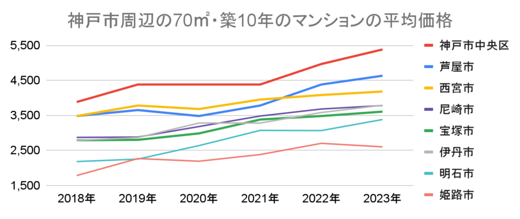 神戸市周辺の70平米・築10年のマンションの平均価格