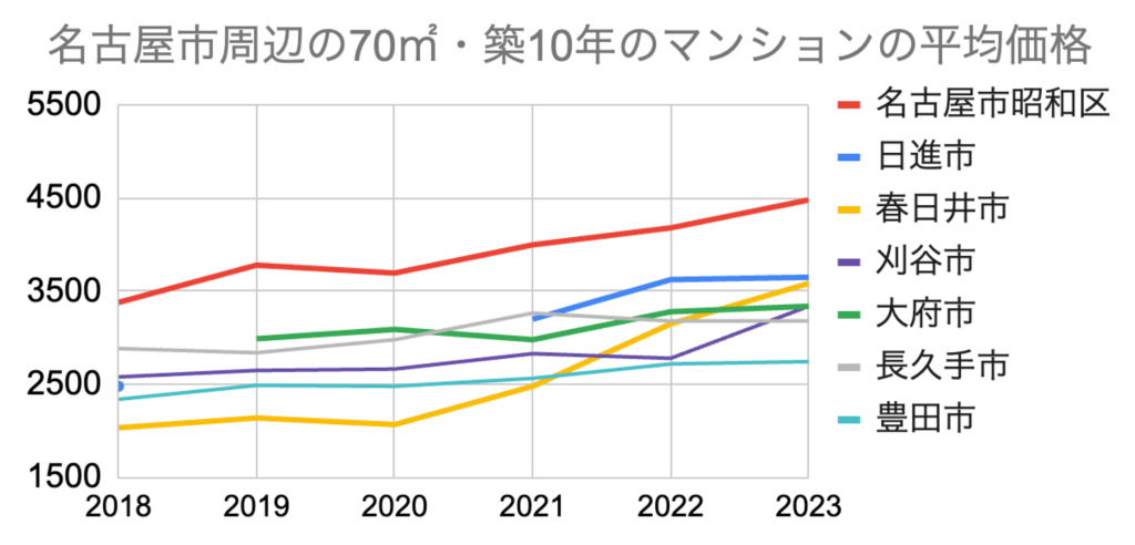 名古屋市周辺の70平米・築10年のマンションの平均価格