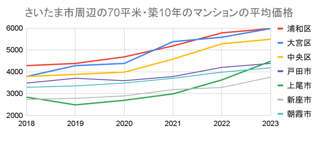 さいたま市周辺の70平米・築10年のマンションの平均価格