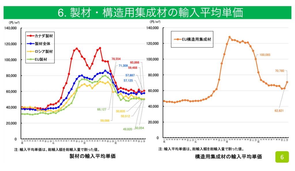 木材輸入平均単価