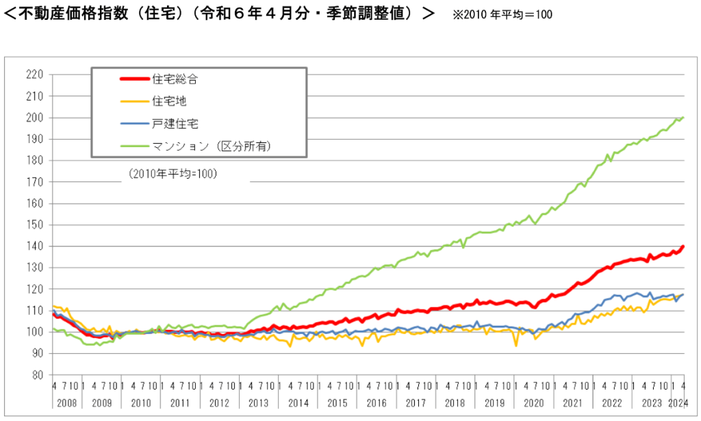 不動産価格の推移を表したグラフ