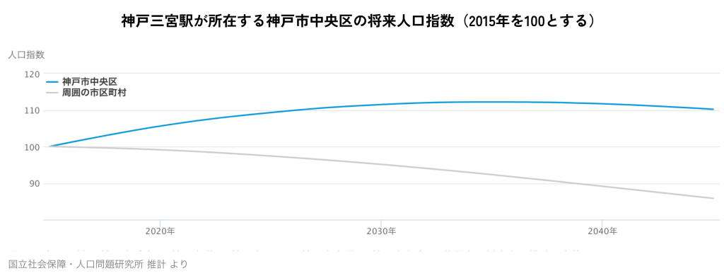 神戸三宮駅が所在する神戸市中央区の将来人口指数（2015年を100とする）