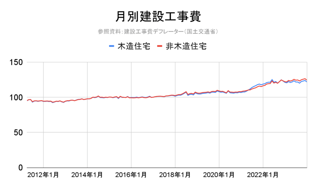 建設工事費