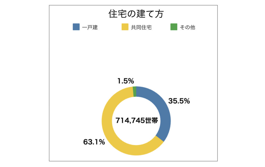 住宅の建て方（戸建てか共同住宅か）