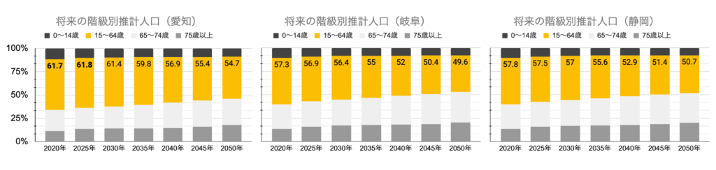 将来の階級別推計人口_愛知_岐阜_静岡