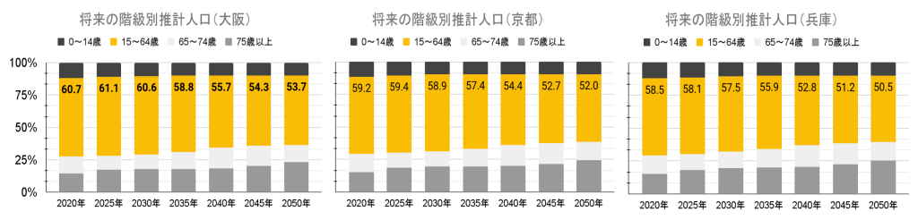 将来の階級別推計人口_大阪_京都_兵庫