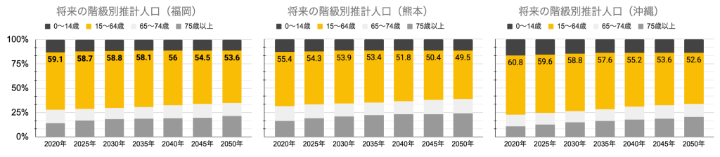 将来の階級別推計人口_福岡_熊本_沖縄