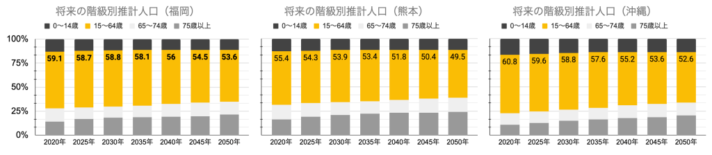 将来の階級別推計人口_兵庫_大阪_京都