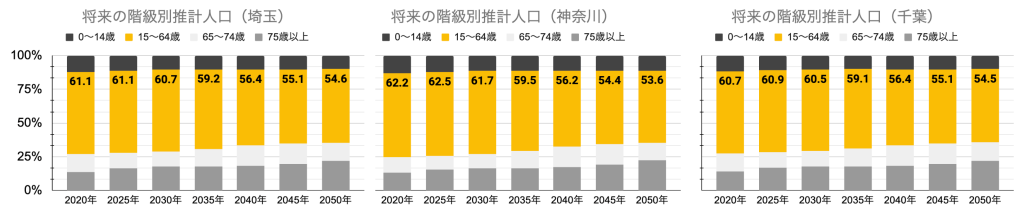 将来の階級別推計人口_埼玉_神奈川_千葉