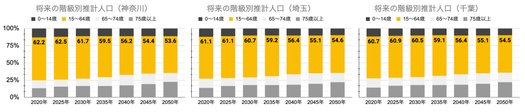 将来の階級別推計人口_神奈川_千葉_埼玉