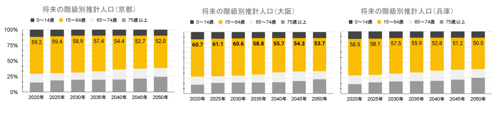 将来の階級別推計人口_京都_大阪_兵庫