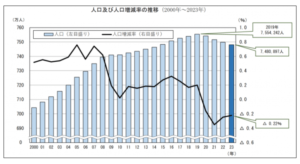 愛知県の人口増減率推移