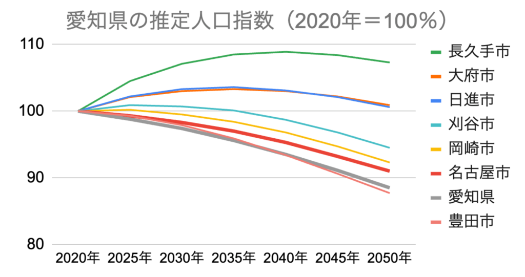 愛知県の推定人口指数