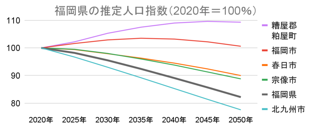 福岡県の推定人口指数