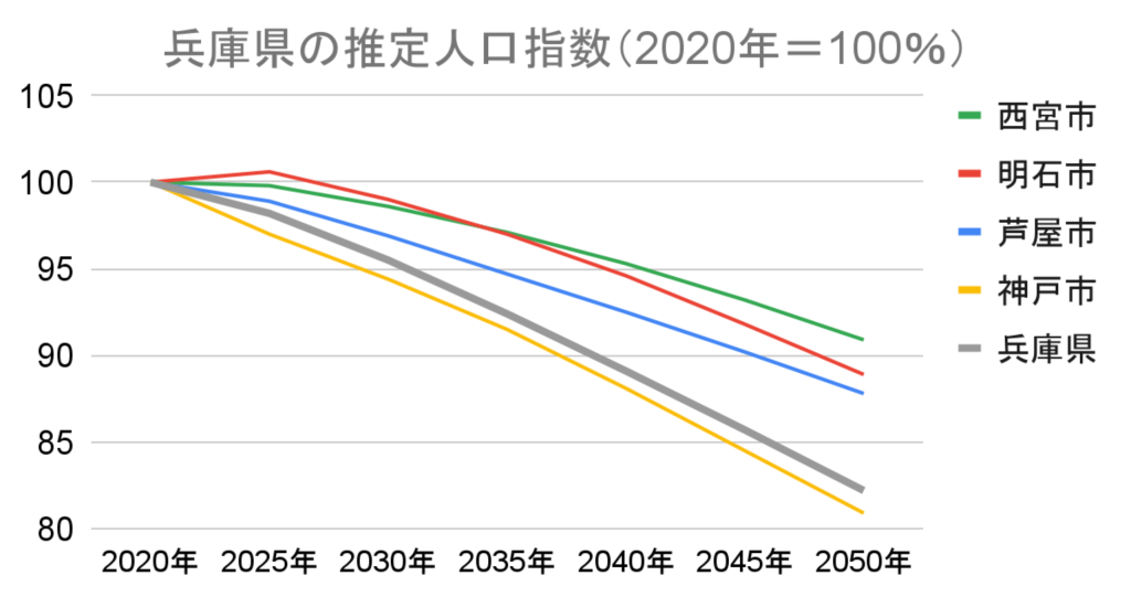 兵庫県の推定人口指数