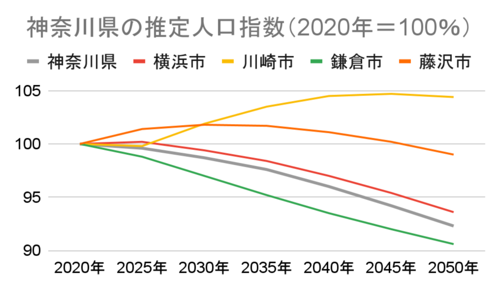 神奈川県の推定人口指数