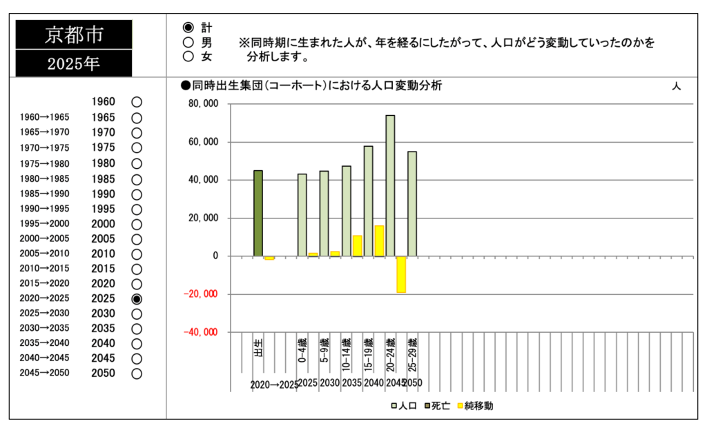 京都市の人口変動分析