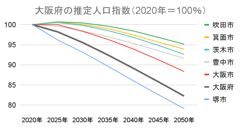 大阪府の推定人口指数