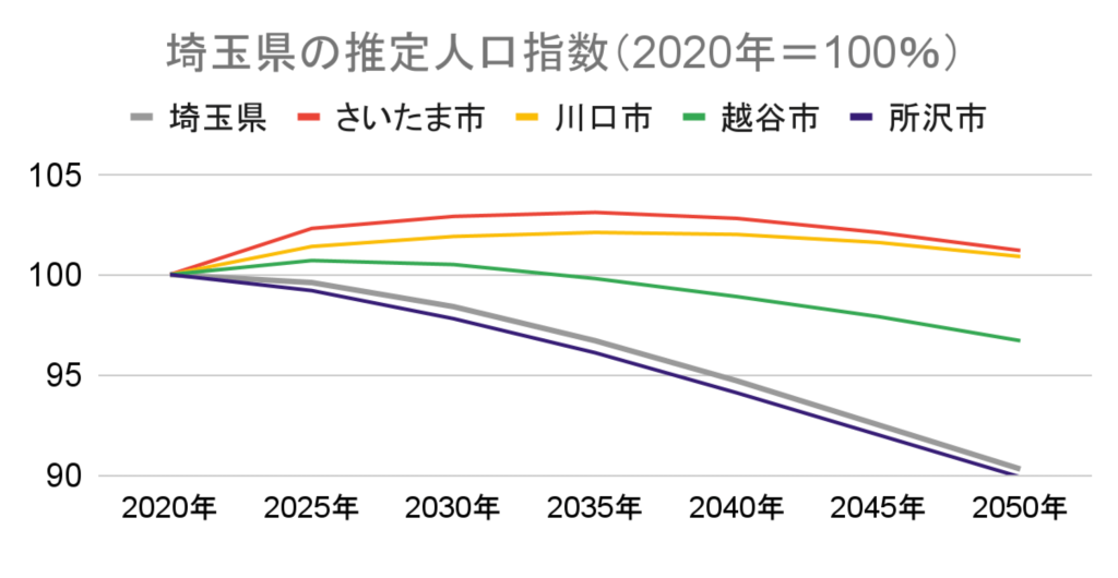 埼玉県の推定人口指数