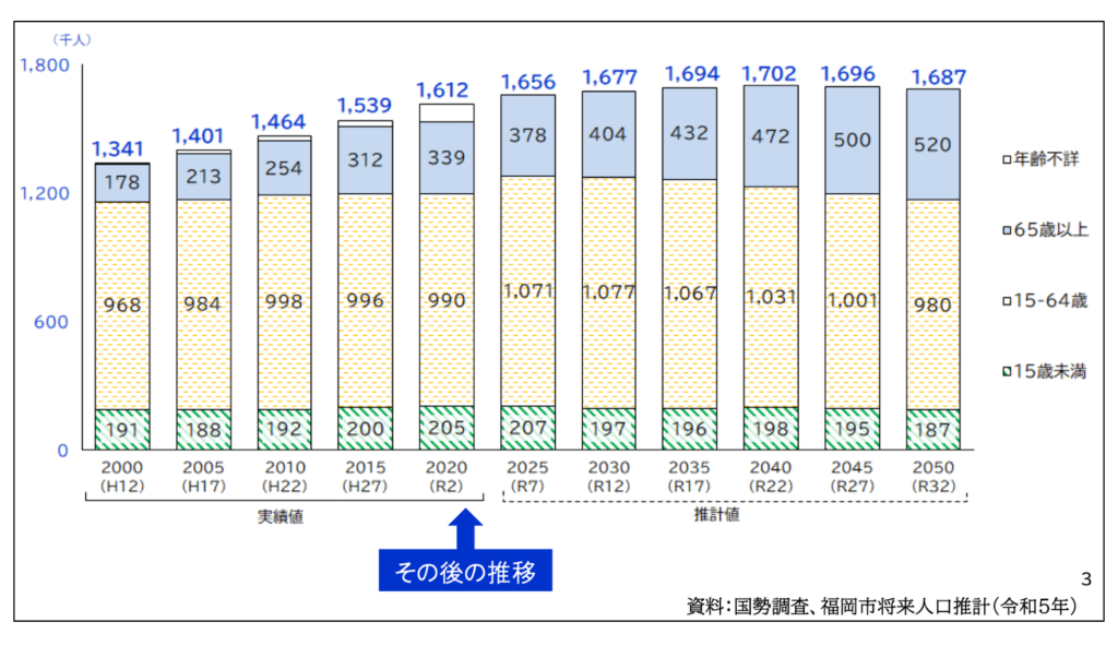 福岡市の人口推移