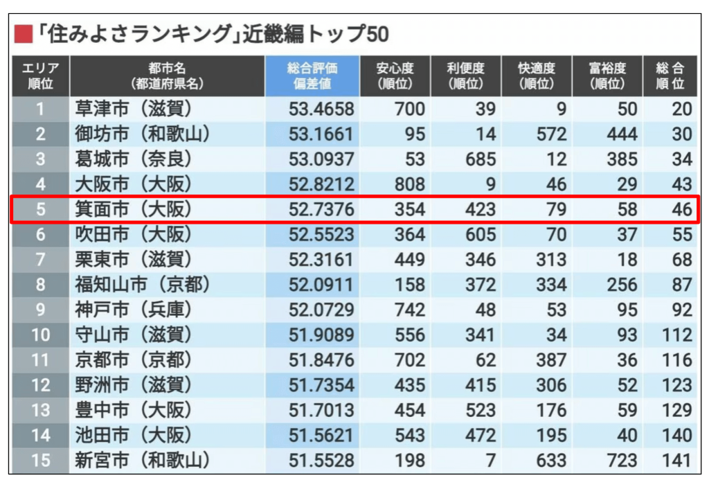 東洋経済の住みよさランキング関西編2023