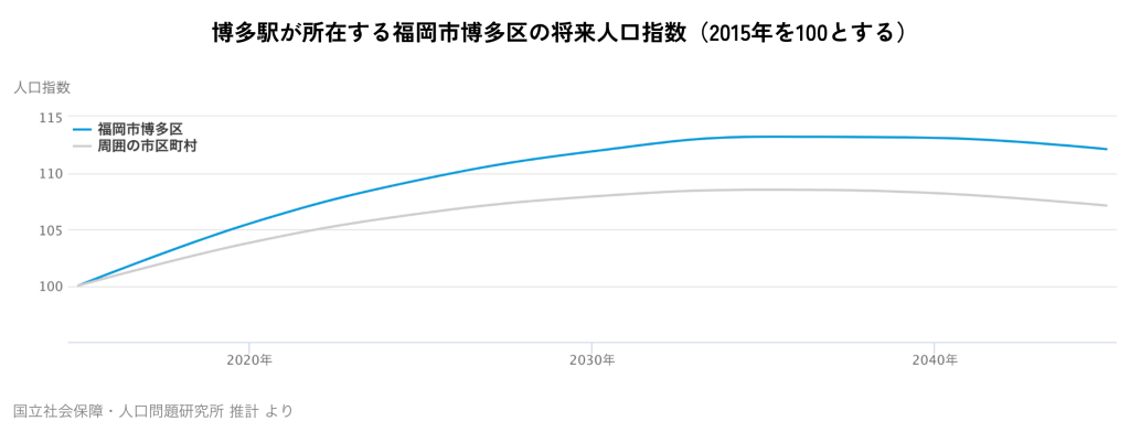 博多駅が所在する福岡市博多区の将来人口指数（2015年を100とする）