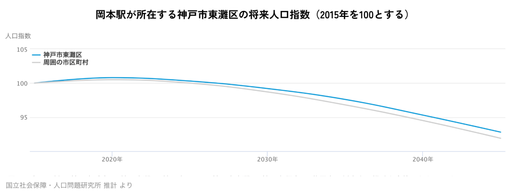 岡本駅が所在する神戸市東灘区の将来人口指数（2015年を100とする）