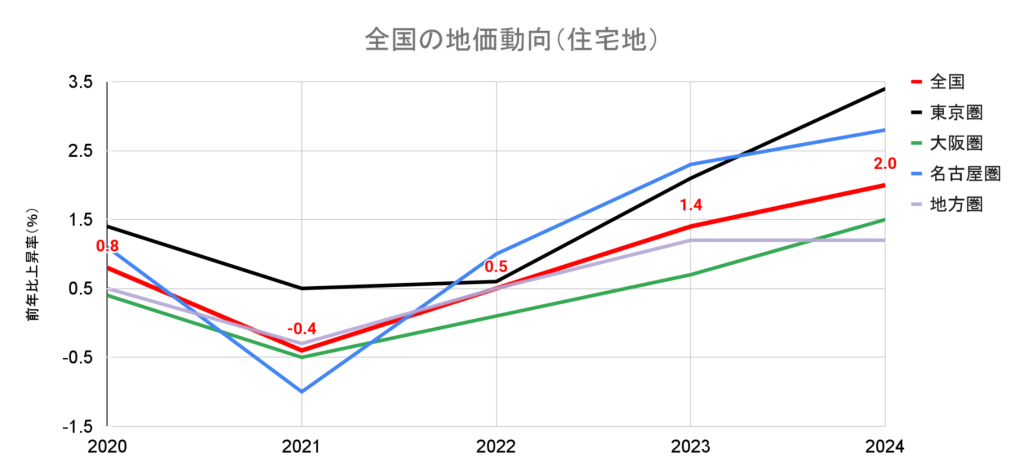 地価動向