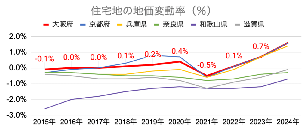 地価変動率系年推移_近畿地域