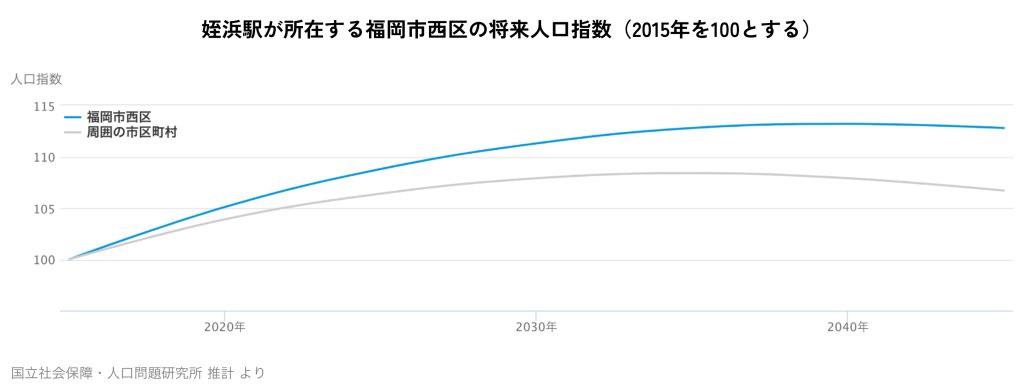 姪浜駅が所在する福岡市西区の将来人口指数（2015年を100とする）