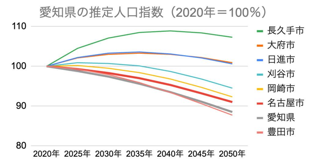 愛知県の市別人口増加指数