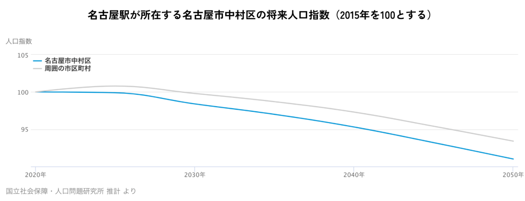 名古屋駅が所在する名古屋市中村区の将来人口指数（2015年を100とする）