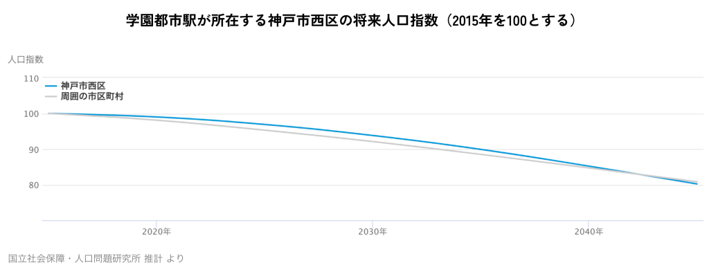 学園都市駅が所在する神戸市西区の将来人口指数（2015年を100とする）