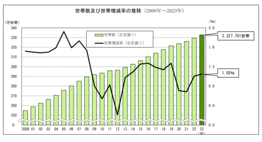 愛知県の世帯数の推移