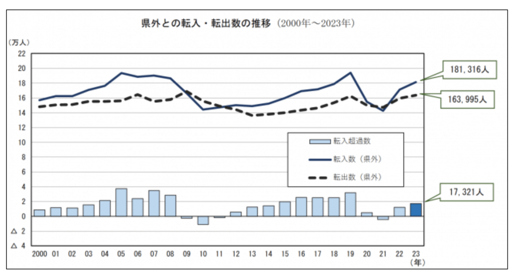 愛知県の県外との転入・転出数推移