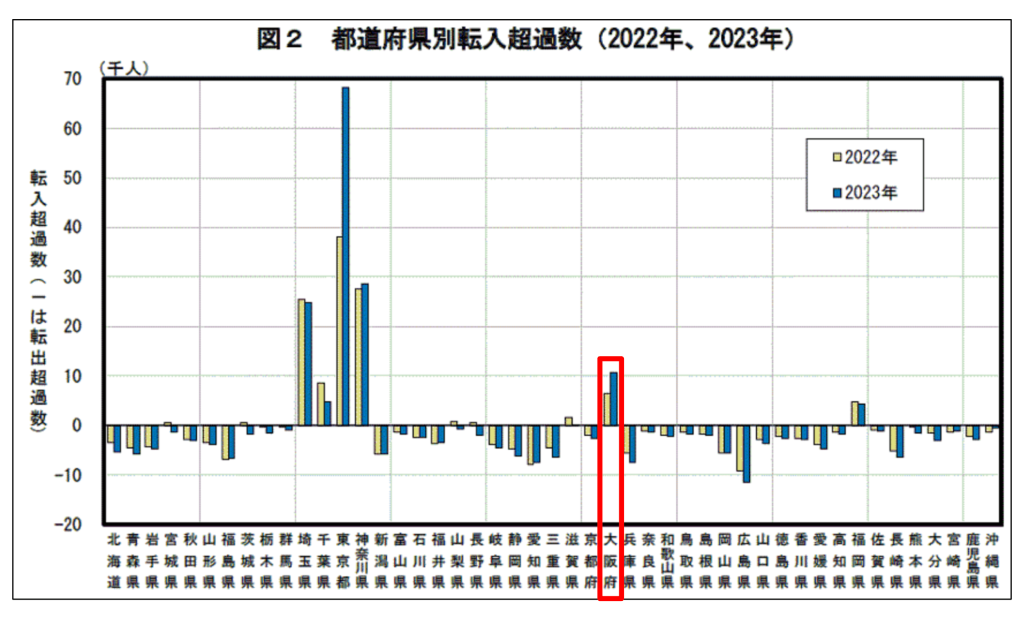 都道府県別転入超過数のグラフを見ると、近畿地方の中では唯一大阪が転入超過だった（2020年、2023年）