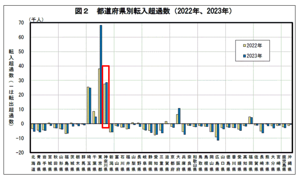 都道府県別転入超過数のグラフを見ると、東京の次に神奈川県が転入超過が多い（2020年、2023年）