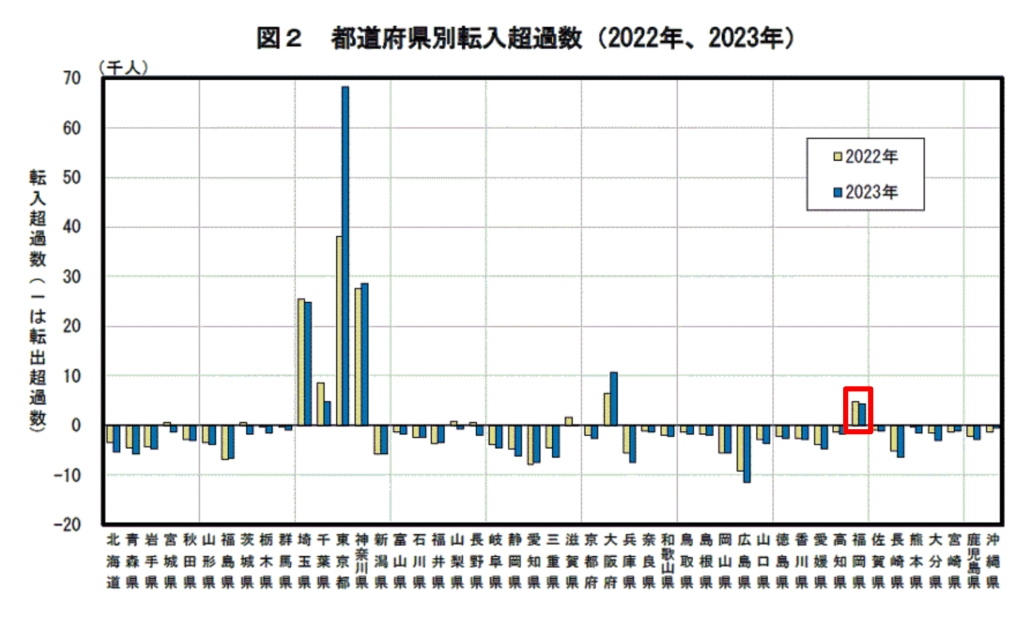 都道府県別転入超過数のグラフを見ると、2年連続で転入超過だった（2020年、2023年）